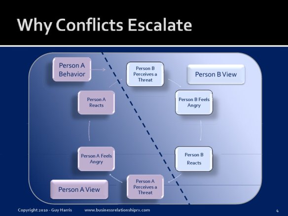 why-conflicts-escalate